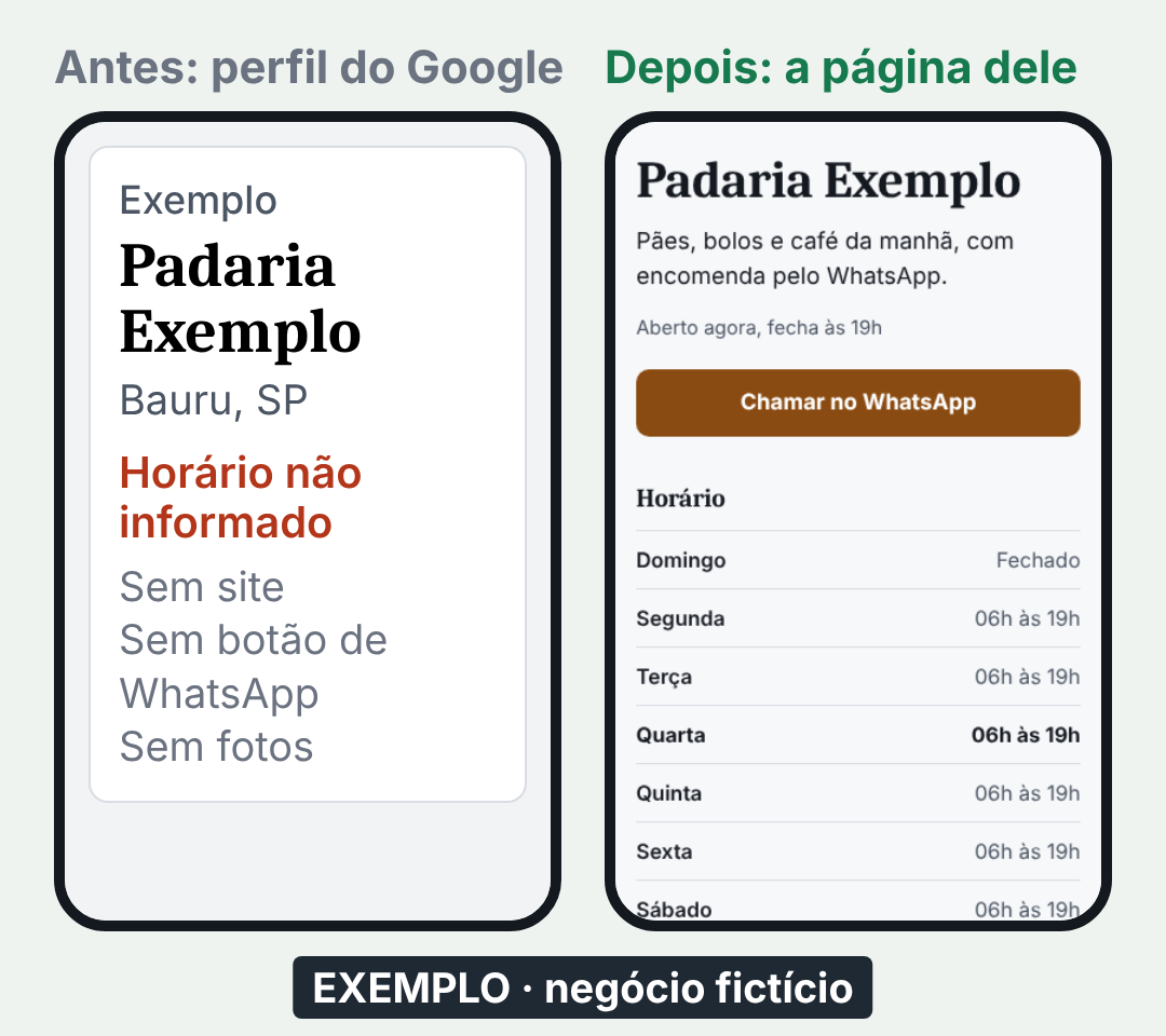Exemplo fictício: à esquerda o perfil do Google de uma padaria com horário não informado e sem botão; à direita a página de 1 tela da mesma padaria, com horário e botão de WhatsApp.